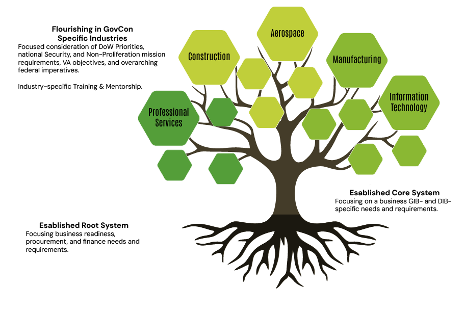 Industry tree
